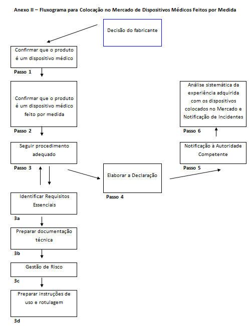 Fluxograma para colocação no mercado de dispositivos médicos feitos por medida